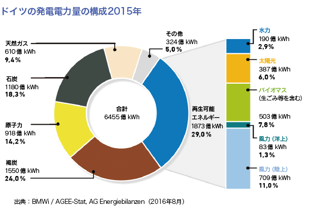 ドイツの発電電力量の構成2015年