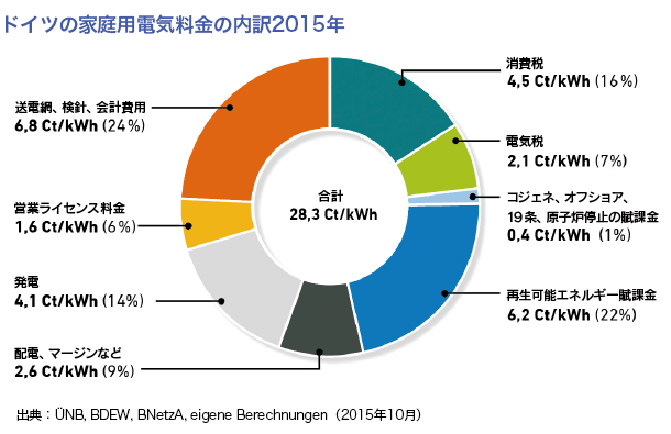 ドイツの家庭用電気料金の内訳2015年