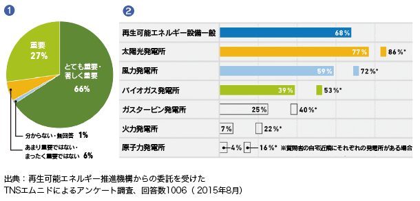 アンケート調査