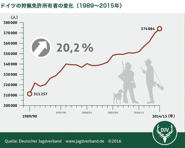 ドイツの狩猟免許所有者の変化