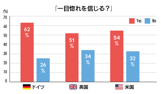 一目惚れを信じる？