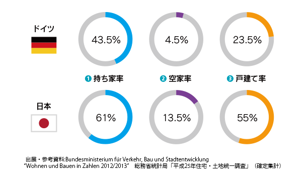 持ち家率・空家率・戸建て率