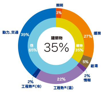 エネルギー消費の割合