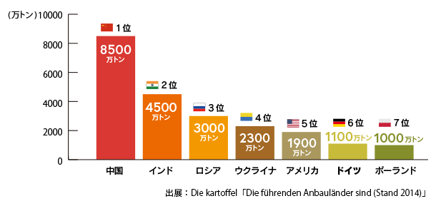 国別年間じゃがいも生産量