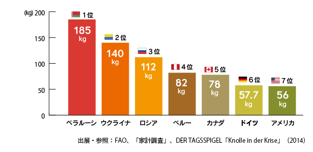 国別一人当たりの年間じゃがいも消費量