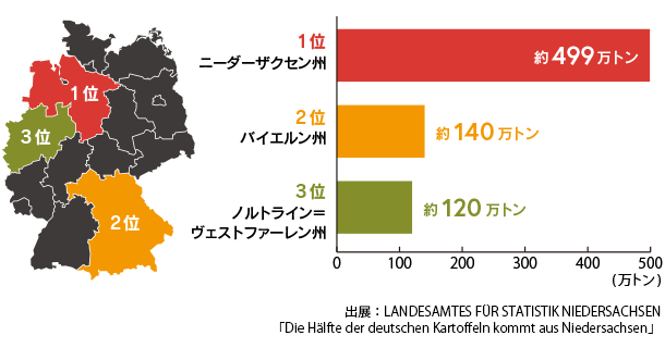 ドイツ国内のじゃがいも生産量