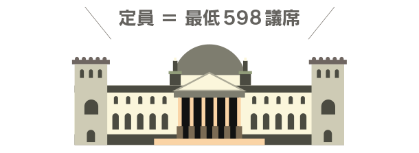 定員=最低598議席