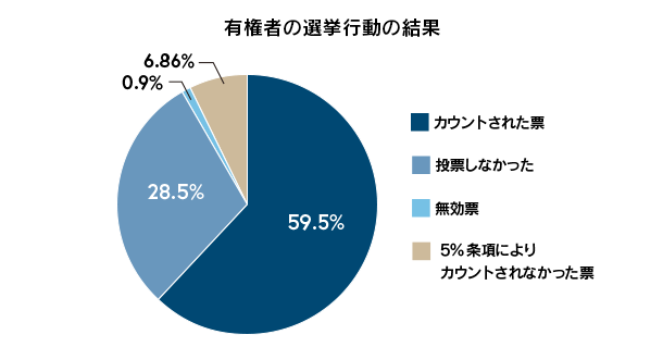 有権者の選挙行動の結果