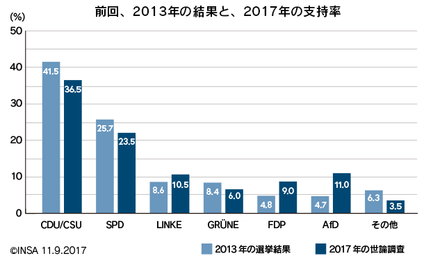 前回、2013年の結果と、2017年の支持率