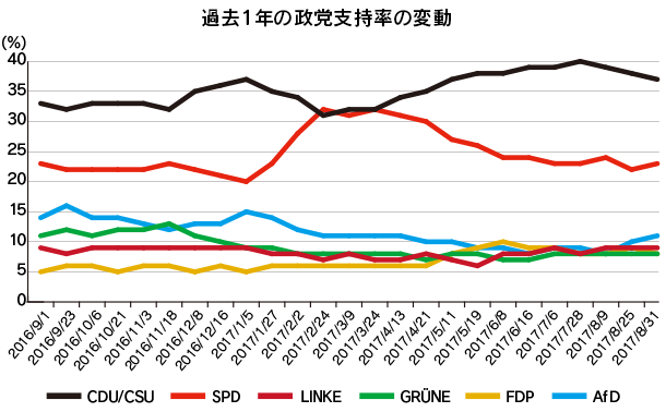 過去1年の政党支持率の変動