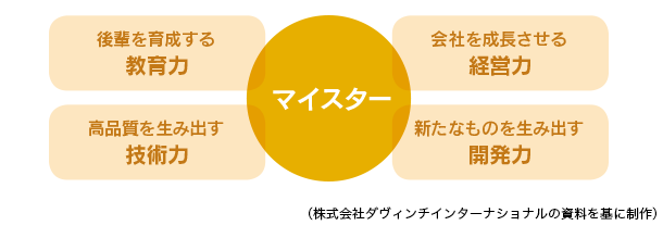 マイスターになるために必要な四本柱