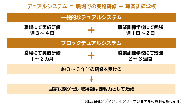 国家資格ゲゼレ取得のシステム