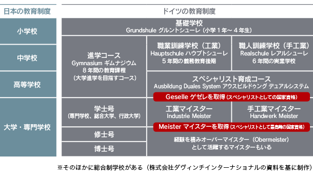 日本とドイツの教育制度