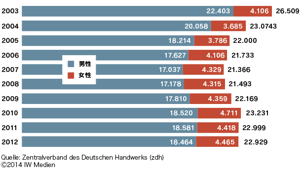 マイスター取得の男女比（人数）