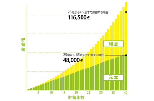 貯蓄期間による複利効果の伸び