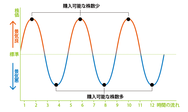 ドルコスト平均法のイメージ