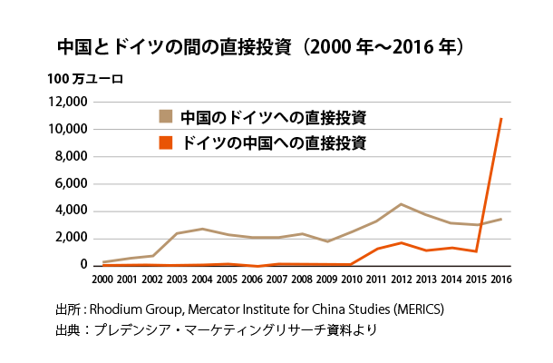 中国とドイツの間の直接投資（2000年～2016年）