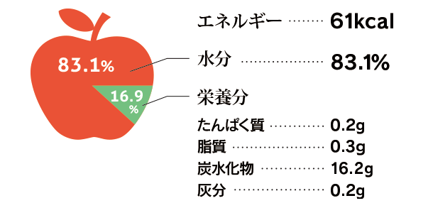 リンゴの成分