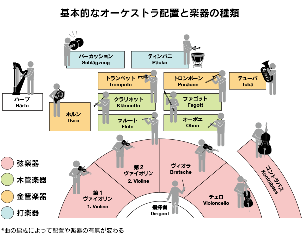 基本的なオーケストラ配置と楽器の種類