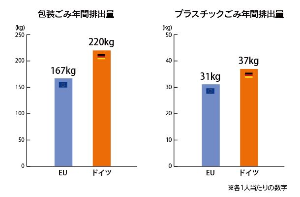 包装ごみ年間排出量/プラスチックごみ年間排出量