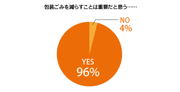 梱包ゴミについてのアンケート