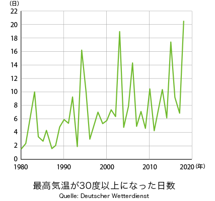 最高気温が30度以上になった日数