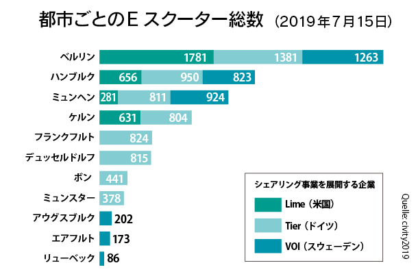 都市ごとのE スクーター総数（2019年7月15日）