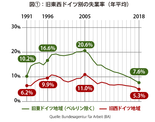 図①：旧東西ドイツ別の失業率（年平均）