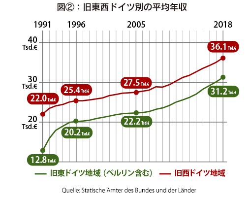 図②：旧東西ドイツ別の平均年収