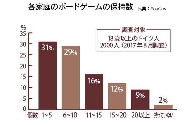 各家庭のボードゲームの保持数