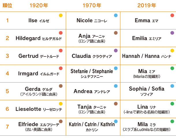 ドイツ 50年ごとの名前の変遷　女の子版