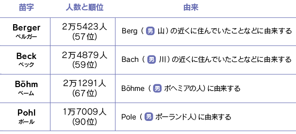 ドイツ人のお名前解剖 苗字編 Nachname ドイツ人の名前の由来を探る