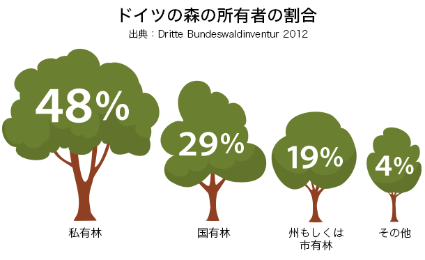 ドイツの森の所有者の割合 出典：Dritte Bundeswaldinventur 2012