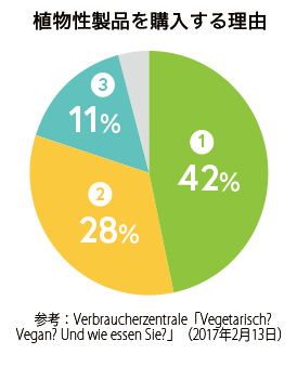 植物性製品を購入する理由