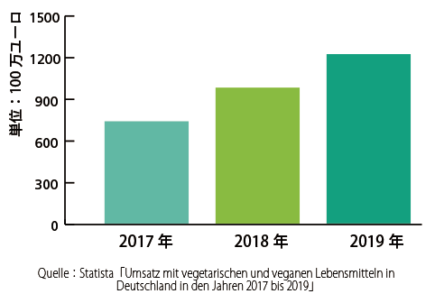ドイツ国内におけるベジタリアンおよびヴィーガン製品の売上高
