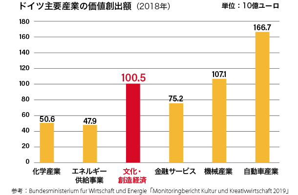 ドイツ主要産業の価値創出額（2018年）