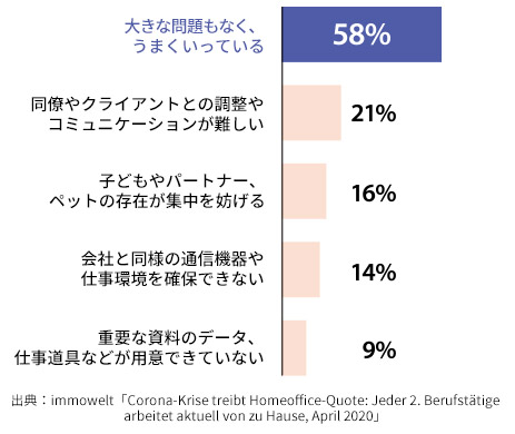 コロナ危機下でリモートワークはうまく機能しているか?