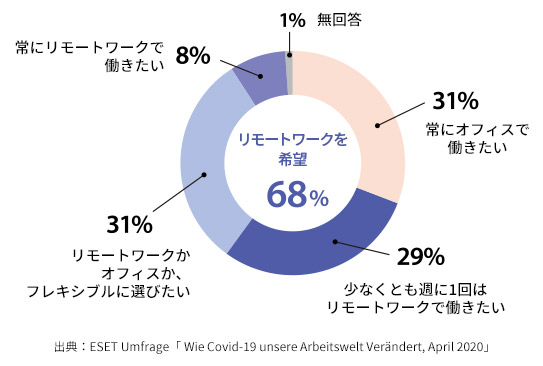 コロナ危機の収束後もリモートワークを続けたいか?