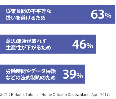 ドイツの雇用者がリモートワークを懸念する理由は?