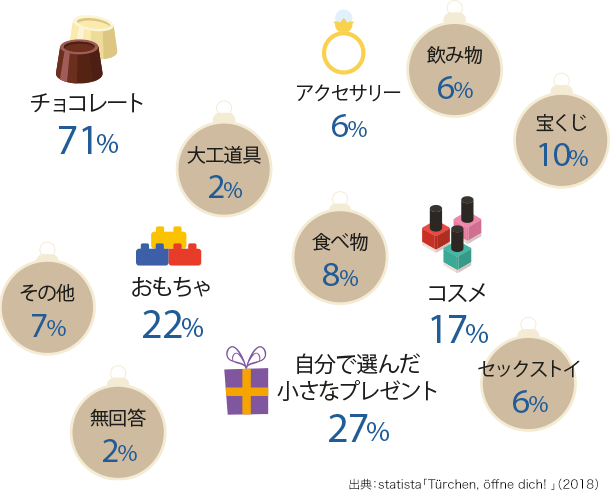 アドベントカレンダーの中身は何にする?