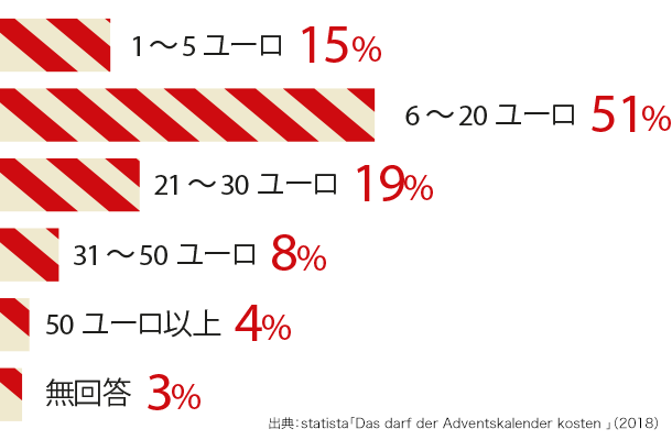 アドベントカレンダーにかけるお金はいくら?