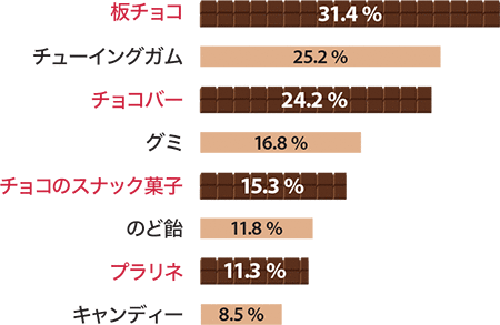 ドイツ人の好きなお菓子はやはりチョコレート!