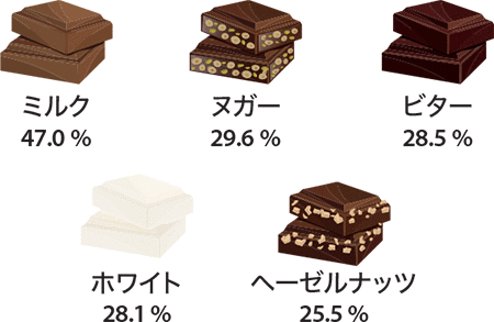 ドイツで人気フレーバーは王道の「ミルクチョコ」!