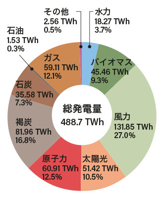 2020年ドイツの総発電量 参考：Fraunhofer ISE