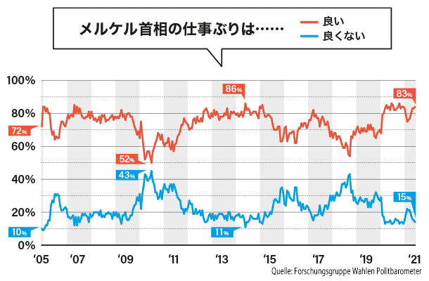 メルケル首相の仕事ぶりは