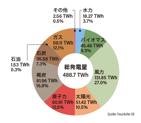 2020年、初めて自然エネルギーが総発電量の50％以上を占めた