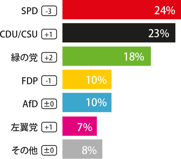 もし次の日曜が選挙だったら？