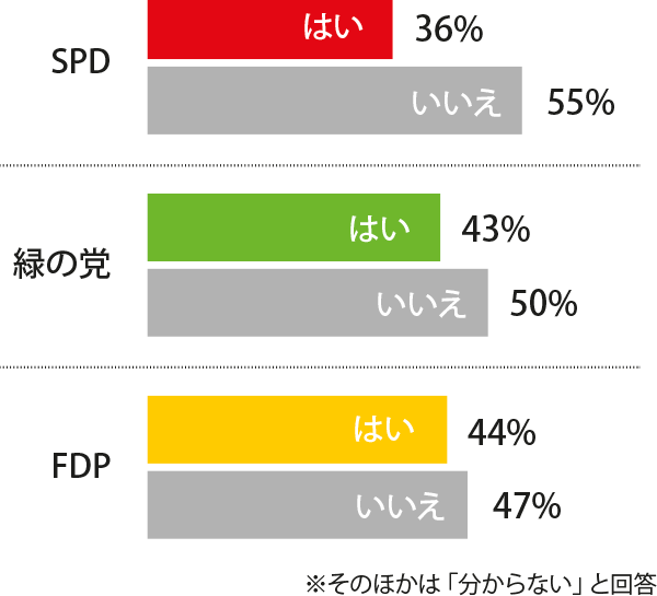 連立の中で発言権が強いと思う政党は？