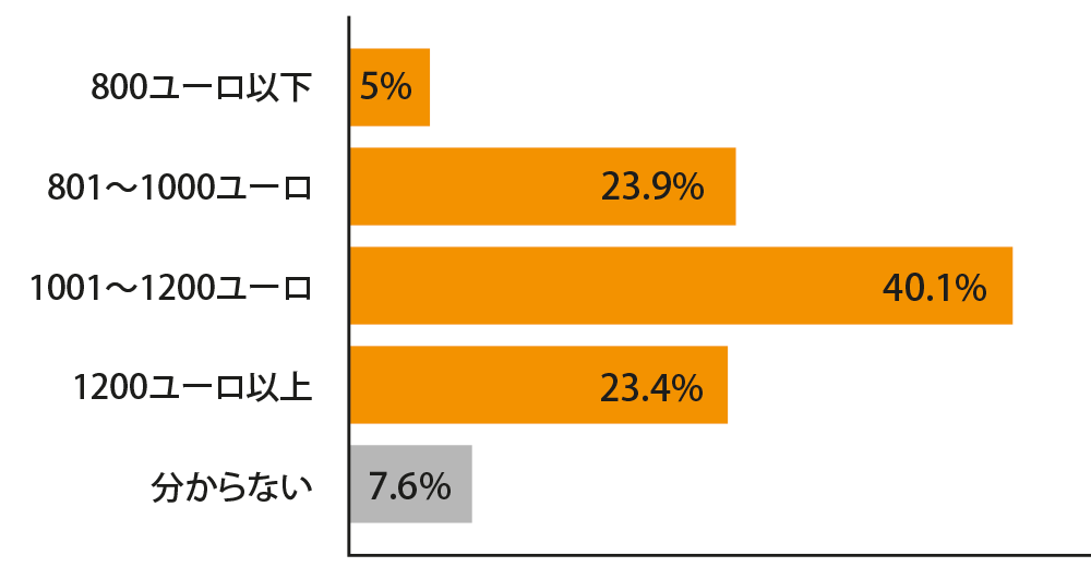 期間限定のベーシックインカムとして、毎月支払われる金額はいくらが妥当だと思うか?