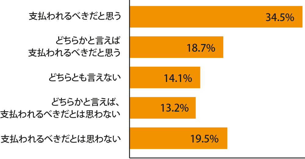 コロナ禍を受けて、全ての市民に6カ月間ベーシックインカムが支払われるべきだと思うか?